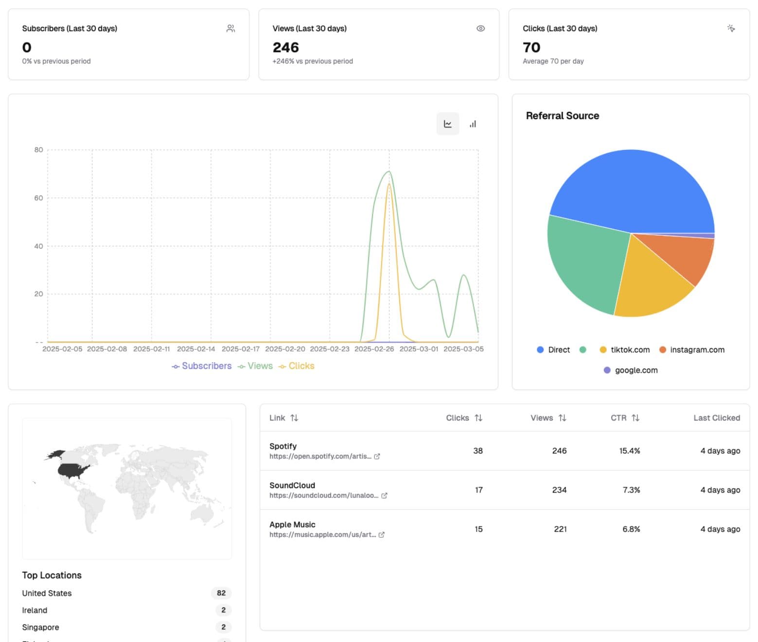 urls.bio dashboard preview