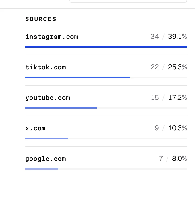 The Sources panel: referring domains with their counts and share