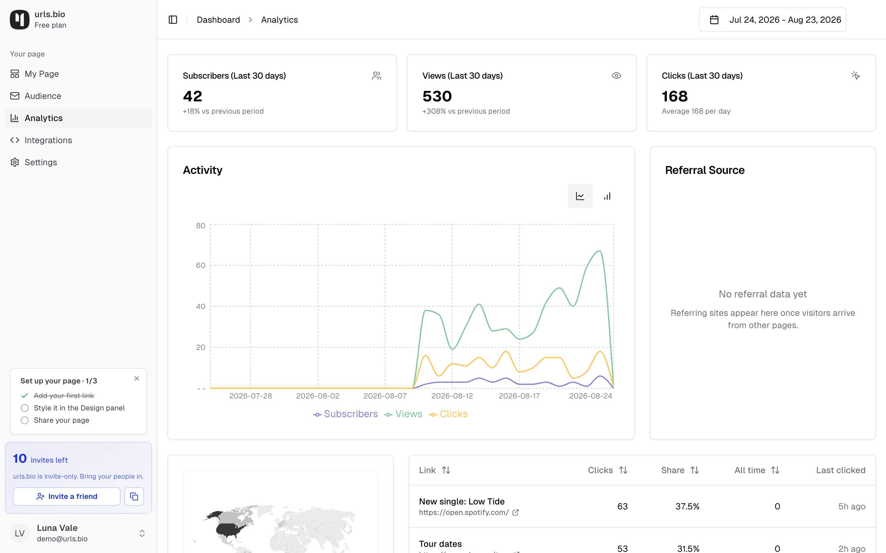 The Analytics tab: subscribers, views, and clicks across the top, an activity chart, a referral panel, and a per-link table
