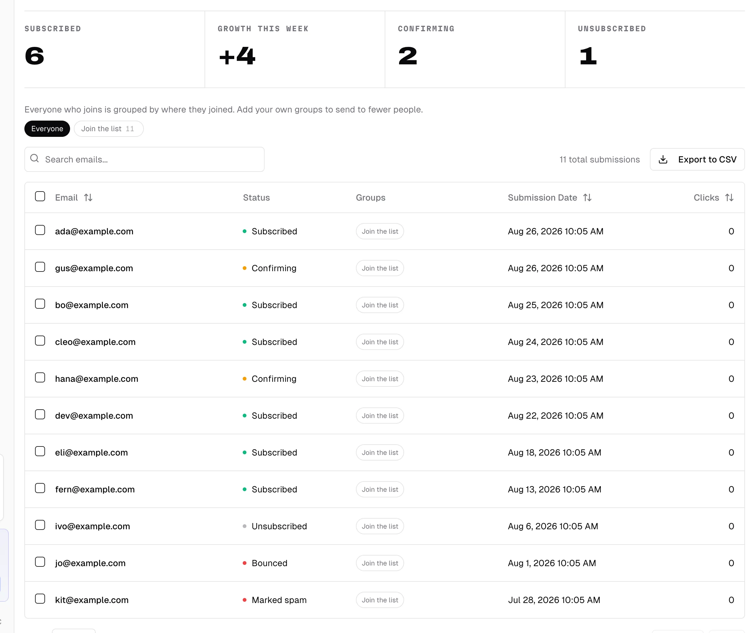 The Audience tab: four counts above a table of addresses with their status and the date they arrived
